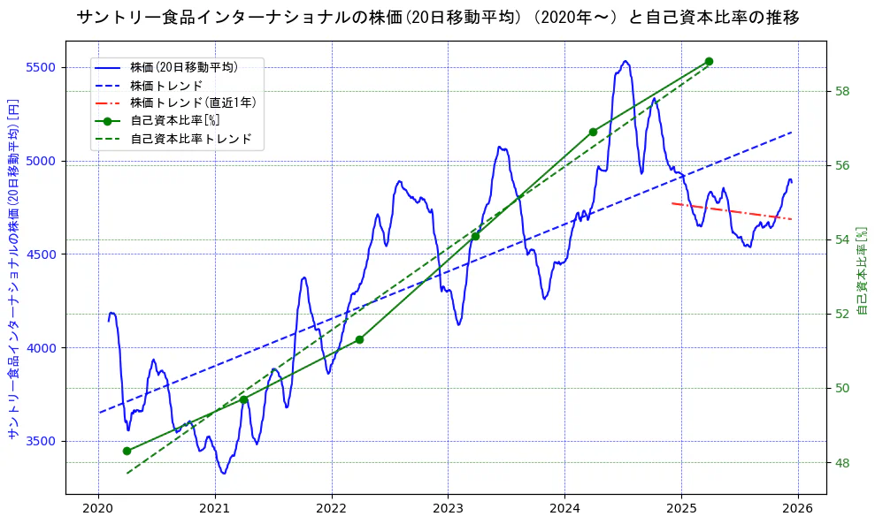 サントリー食品インターナショナルの過去5年間の株価と自己資本比率の推移を示す2軸グラフ。株価の回帰直線、自己資本比率の回帰直線、直近1年間の株価回帰直線を含み、財務指標と市場評価の関係性を視覚化。