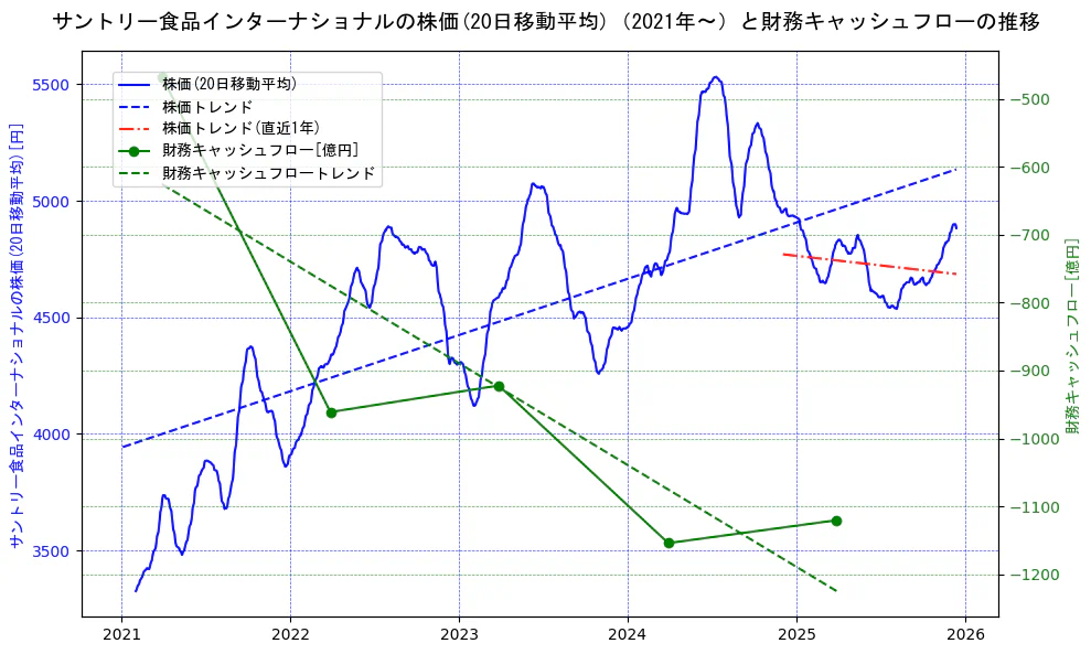 サントリー食品インターナショナルの過去5年間の株価と財務キャッシュフローの推移を示す2軸グラフ。株価の回帰直線、財務キャッシュフローの回帰直線、直近1年間の株価回帰直線を含み、財務指標と市場評価の関係性を視覚化。