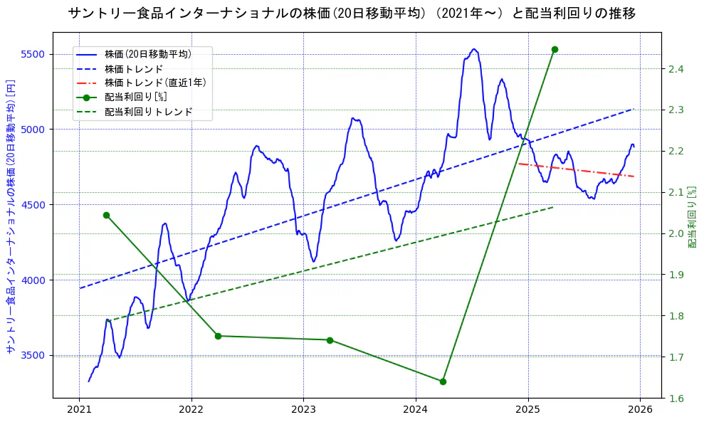 サントリー食品インターナショナルの過去5年間の株価と配当利回りの推移を示す2軸グラフ。株価の回帰直線、配当利回りの回帰直線、直近1年間の株価回帰直線を含み、財務指標と市場評価の関係性を視覚化。