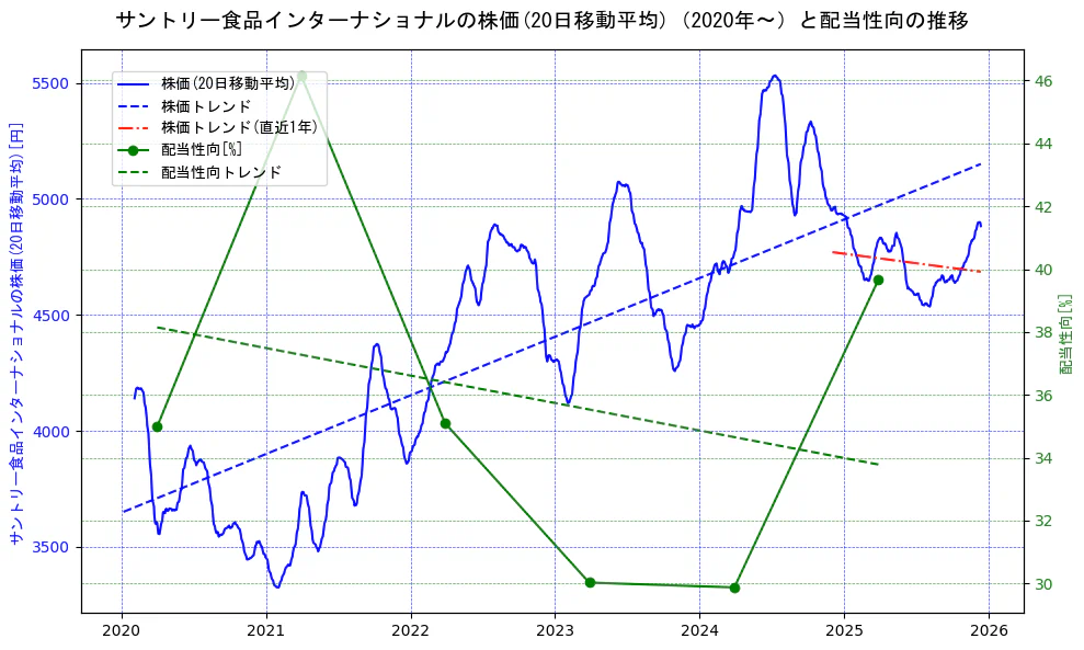 サントリー食品インターナショナルの過去5年間の株価と配当性向の推移を示す2軸グラフ。株価の回帰直線、配当性向の回帰直線、直近1年間の株価回帰直線を含み、財務指標と市場評価の関係性を視覚化。