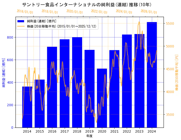 サントリー食品インターナショナル株式会社の純利益(連結)と株価の10年間推移（2軸グラフ）