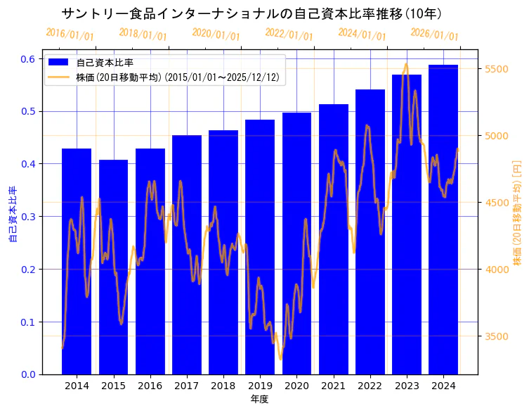 サントリー食品インターナショナル株式会社の自己資本比率と株価の10年間推移（2軸グラフ）