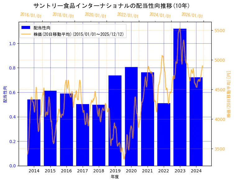 サントリー食品インターナショナル株式会社の配当性向と株価の10年間推移（2軸グラフ）