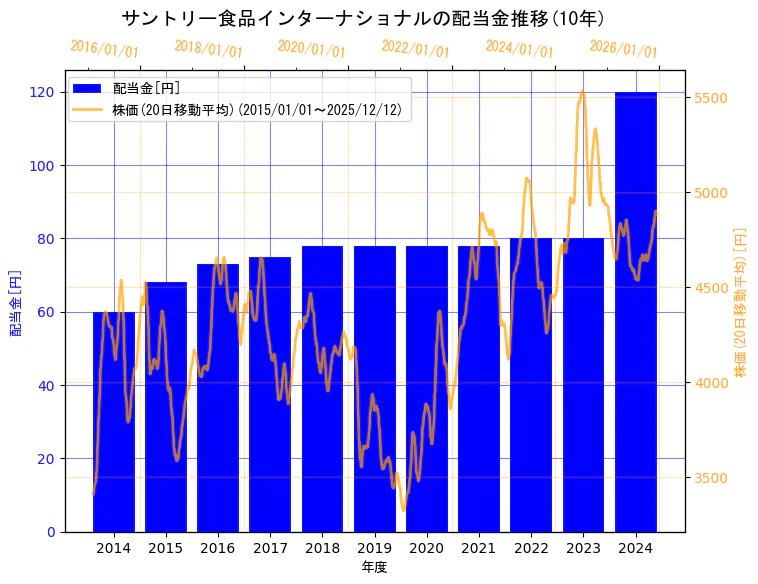 サントリー食品インターナショナル株式会社の配当金と株価の10年間推移（2軸グラフ）
