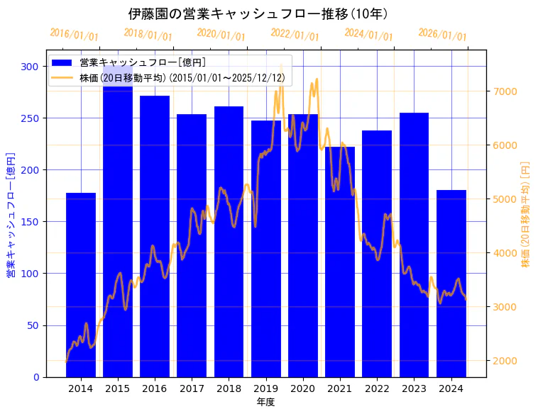 株式会社伊藤園の営業キャッシュフローと株価の10年間推移（2軸グラフ）