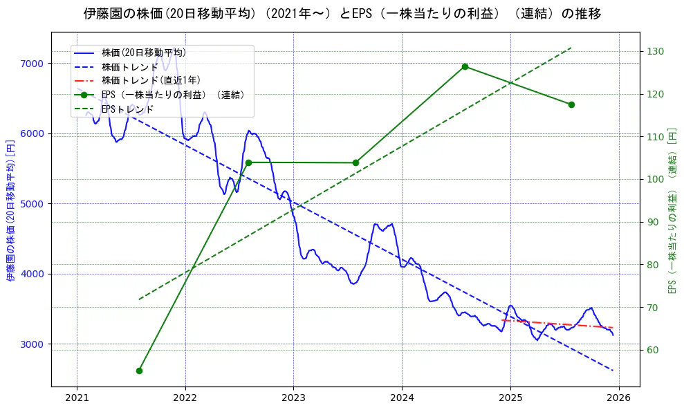 伊藤園の過去5年間の株価とEPS（一株当たりの利益）の推移を示す2軸グラフ。株価の回帰直線、EPS（一株当たりの利益）の回帰直線、直近1年間の株価回帰直線を含み、業績と市場評価の関係性を視覚化。