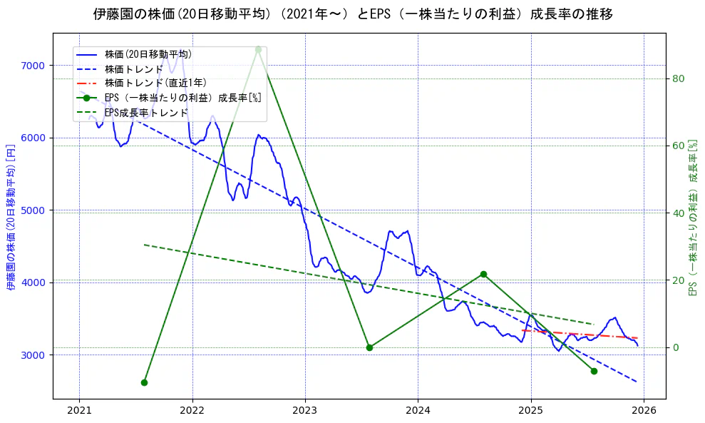 伊藤園の過去5年間の株価とEPS（一株当たりの利益）成長率の推移を示す2軸グラフ。株価の回帰直線、EPS（一株当たりの利益）成長率の回帰直線、直近1年間の株価回帰直線を含み、財務指標と市場評価の関係性を視覚化。