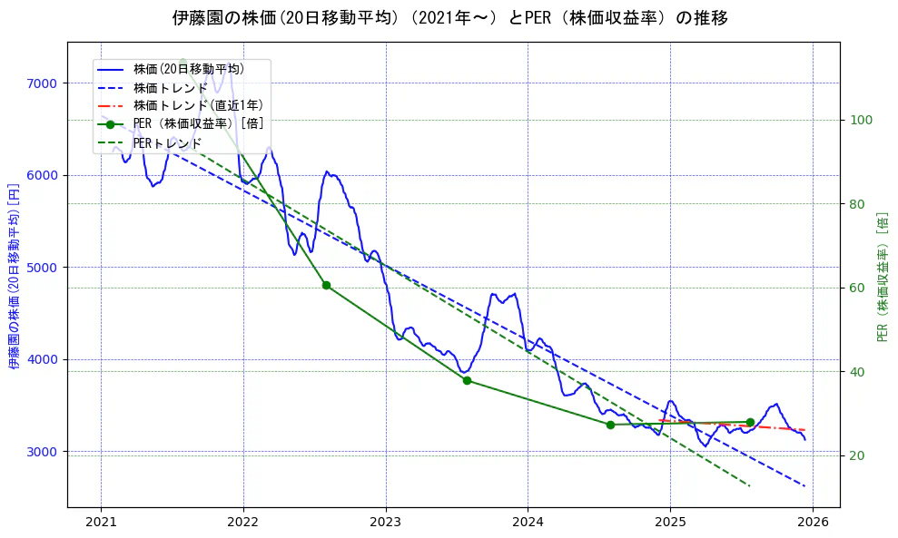 伊藤園の過去5年間の株価とPER（株価収益率）の推移を示す2軸グラフ。株価の回帰直線、PER（株価収益率）の回帰直線、直近1年間の株価回帰直線を含み、財務指標と市場評価の関係性を視覚化。