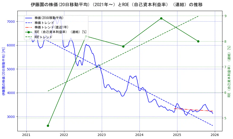 伊藤園の過去5年間の株価とROE（自己資本利益率）の推移を示す2軸グラフ。株価の回帰直線、ROE（自己資本利益率）回帰直線、直近1年間の株価回帰直線を含み、業績と市場評価の関係性を視覚化。
