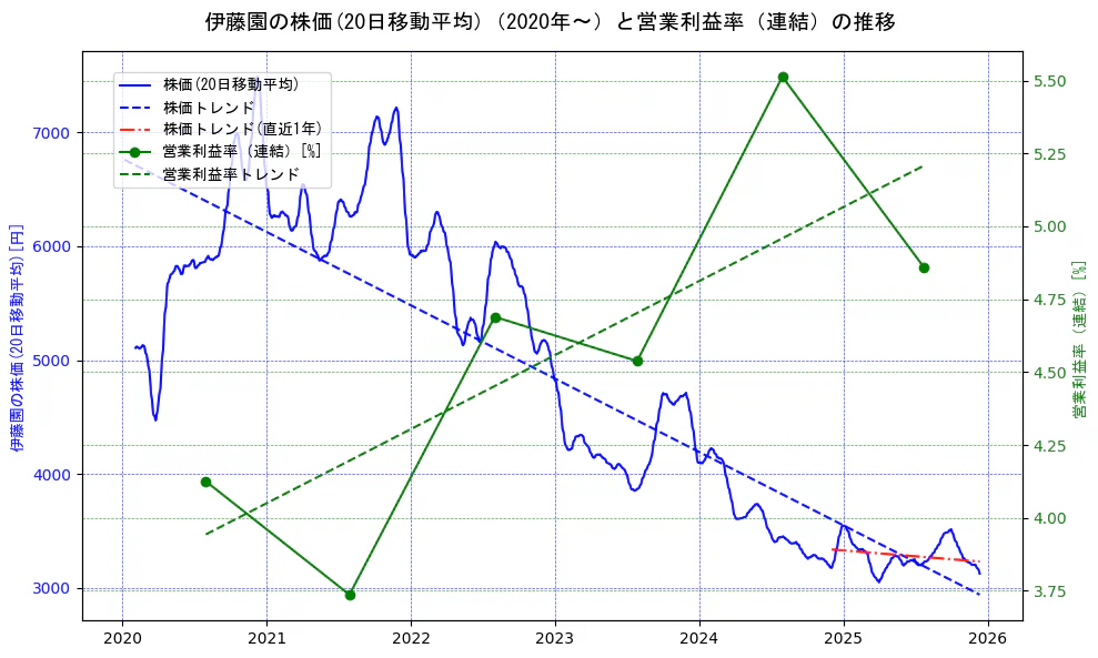 伊藤園の過去5年間の株価と営業利益率の推移を示す2軸グラフ。株価の回帰直線、営業利益率の回帰直線、直近1年間の株価回帰直線を含み、業績と市場評価の関係性を視覚化。