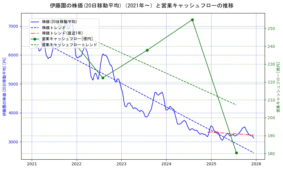 伊藤園の過去5年間の株価と営業キャッシュフローの推移を示す2軸グラフ。株価の回帰直線、営業キャッシュフローの回帰直線、直近1年間の株価回帰直線を含み、財務指標と市場評価の関係性を視覚化。