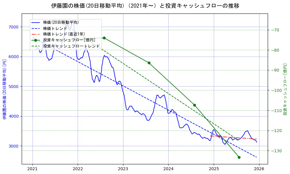 伊藤園の過去5年間の株価と投資キャッシュフローの推移を示す2軸グラフ。株価の回帰直線、投資キャッシュフローの回帰直線、直近1年間の株価回帰直線を含み、財務指標と市場評価の関係性を視覚化。