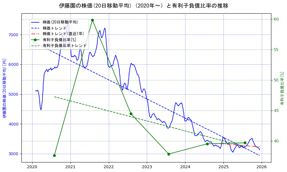 伊藤園の過去5年間の株価と有利子負債比率の推移を示す2軸グラフ。株価の回帰直線、有利子負債比率の回帰直線、直近1年間の株価回帰直線を含み、財務指標と市場評価の関係性を視覚化。