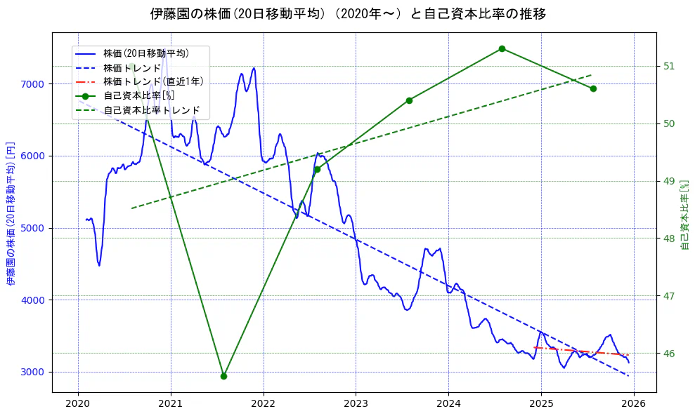 伊藤園の過去5年間の株価と自己資本比率の推移を示す2軸グラフ。株価の回帰直線、自己資本比率の回帰直線、直近1年間の株価回帰直線を含み、財務指標と市場評価の関係性を視覚化。