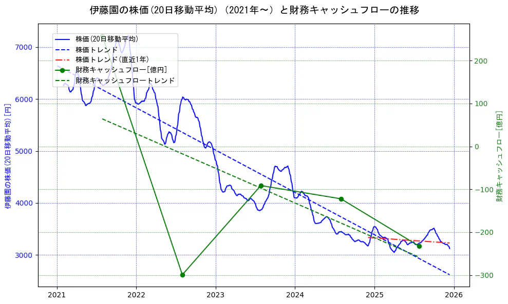 伊藤園の過去5年間の株価と財務キャッシュフローの推移を示す2軸グラフ。株価の回帰直線、財務キャッシュフローの回帰直線、直近1年間の株価回帰直線を含み、財務指標と市場評価の関係性を視覚化。