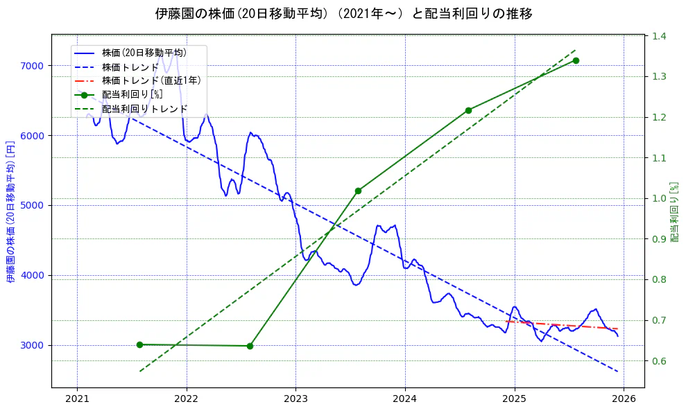 伊藤園の過去5年間の株価と配当利回りの推移を示す2軸グラフ。株価の回帰直線、配当利回りの回帰直線、直近1年間の株価回帰直線を含み、財務指標と市場評価の関係性を視覚化。