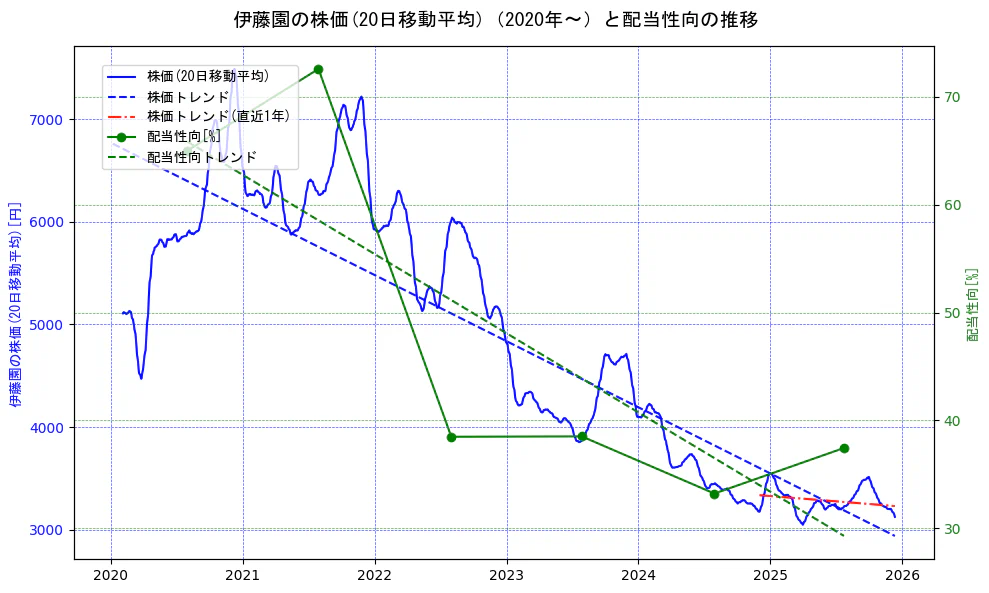 伊藤園の過去5年間の株価と配当性向の推移を示す2軸グラフ。株価の回帰直線、配当性向の回帰直線、直近1年間の株価回帰直線を含み、財務指標と市場評価の関係性を視覚化。