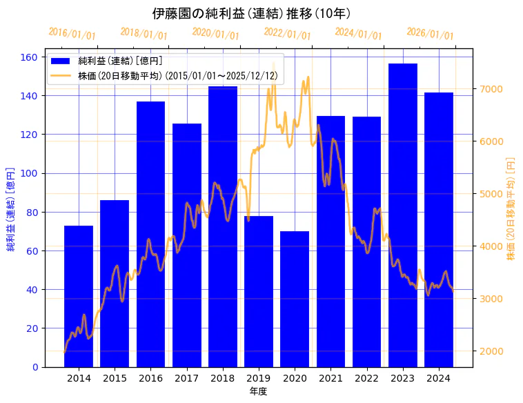 株式会社伊藤園の純利益(連結)と株価の10年間推移（2軸グラフ）