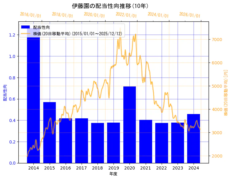 株式会社伊藤園の配当性向と株価の10年間推移（2軸グラフ）