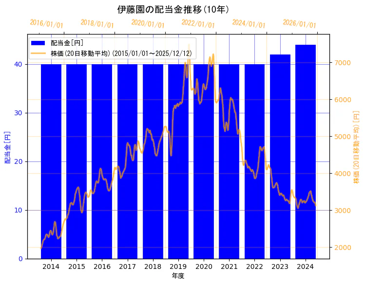 株式会社伊藤園の配当金と株価の10年間推移（2軸グラフ）