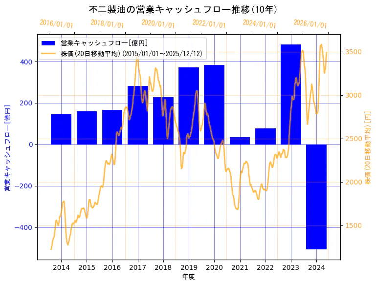 不二製油株式会社（旧会社名　不二製油グループ本社株式会社）の営業キャッシュフローと株価の10年間推移（2軸グラフ）