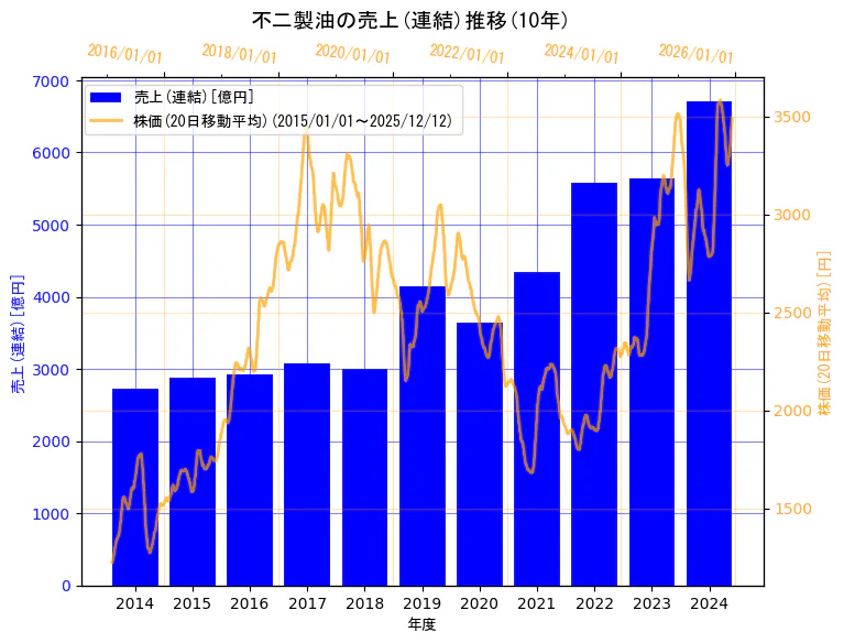 不二製油株式会社（旧会社名　不二製油グループ本社株式会社）の売上(連結)と株価の10年間推移（2軸グラフ）
