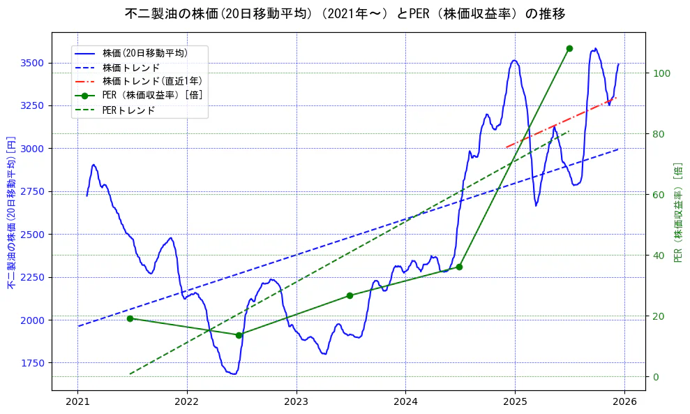 不二製油の過去5年間の株価とPER（株価収益率）の推移を示す2軸グラフ。株価の回帰直線、PER（株価収益率）の回帰直線、直近1年間の株価回帰直線を含み、財務指標と市場評価の関係性を視覚化。