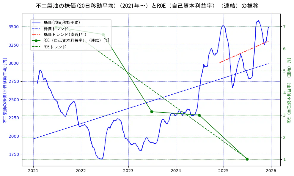 不二製油の過去5年間の株価とROE（自己資本利益率）の推移を示す2軸グラフ。株価の回帰直線、ROE（自己資本利益率）回帰直線、直近1年間の株価回帰直線を含み、業績と市場評価の関係性を視覚化。
