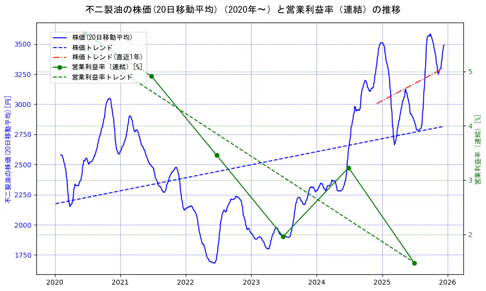 不二製油の過去5年間の株価と営業利益率の推移を示す2軸グラフ。株価の回帰直線、営業利益率の回帰直線、直近1年間の株価回帰直線を含み、業績と市場評価の関係性を視覚化。