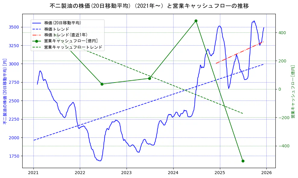 不二製油の過去5年間の株価と営業キャッシュフローの推移を示す2軸グラフ。株価の回帰直線、営業キャッシュフローの回帰直線、直近1年間の株価回帰直線を含み、財務指標と市場評価の関係性を視覚化。