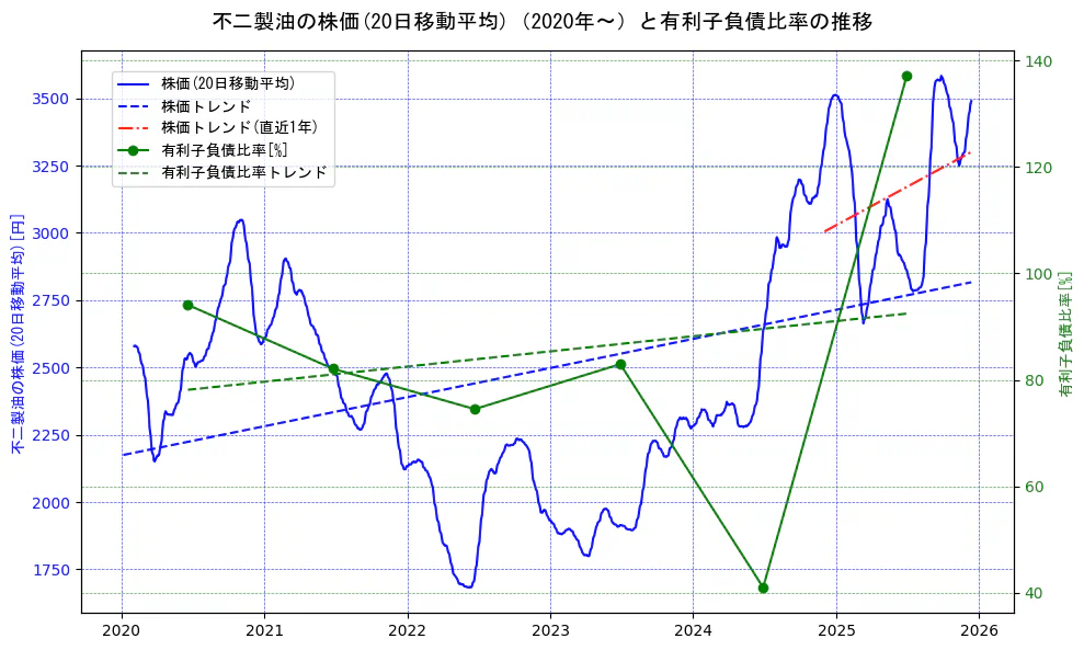 不二製油の過去5年間の株価と有利子負債比率の推移を示す2軸グラフ。株価の回帰直線、有利子負債比率の回帰直線、直近1年間の株価回帰直線を含み、財務指標と市場評価の関係性を視覚化。