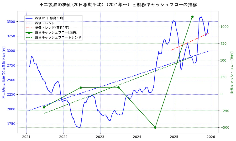 不二製油の過去5年間の株価と財務キャッシュフローの推移を示す2軸グラフ。株価の回帰直線、財務キャッシュフローの回帰直線、直近1年間の株価回帰直線を含み、財務指標と市場評価の関係性を視覚化。