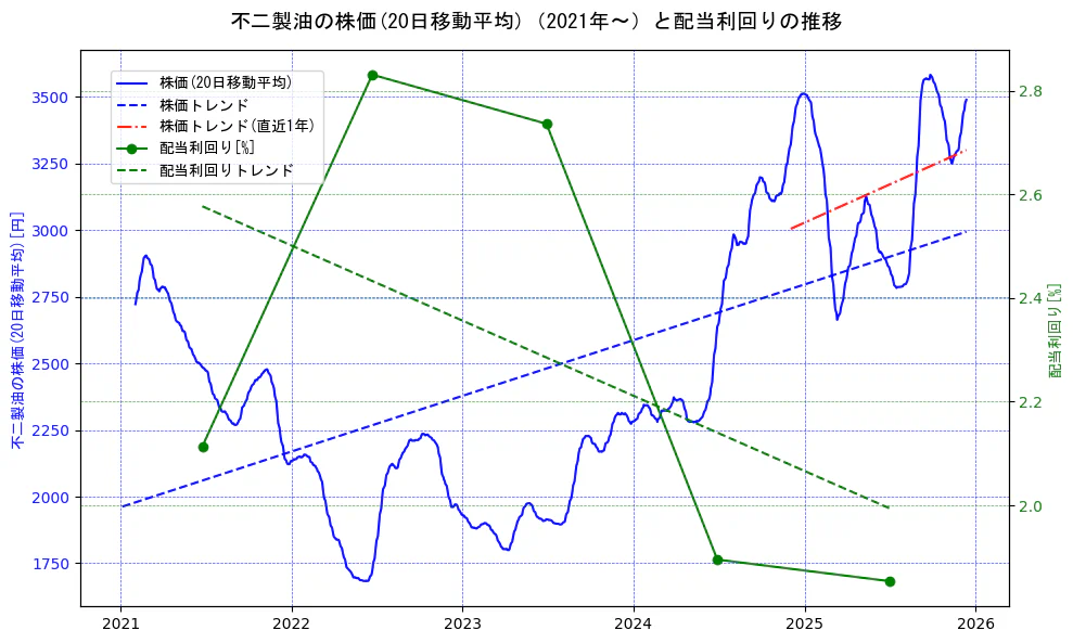 不二製油の過去5年間の株価と配当利回りの推移を示す2軸グラフ。株価の回帰直線、配当利回りの回帰直線、直近1年間の株価回帰直線を含み、財務指標と市場評価の関係性を視覚化。