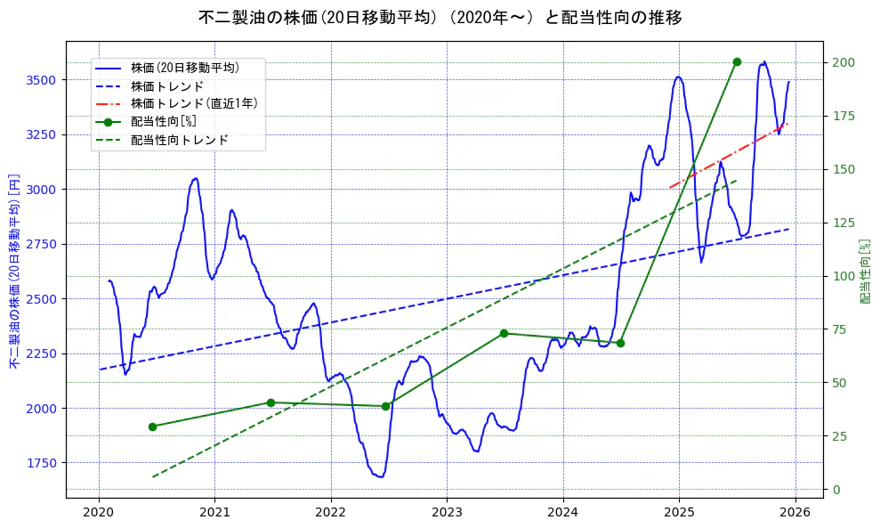 不二製油の過去5年間の株価と配当性向の推移を示す2軸グラフ。株価の回帰直線、配当性向の回帰直線、直近1年間の株価回帰直線を含み、財務指標と市場評価の関係性を視覚化。