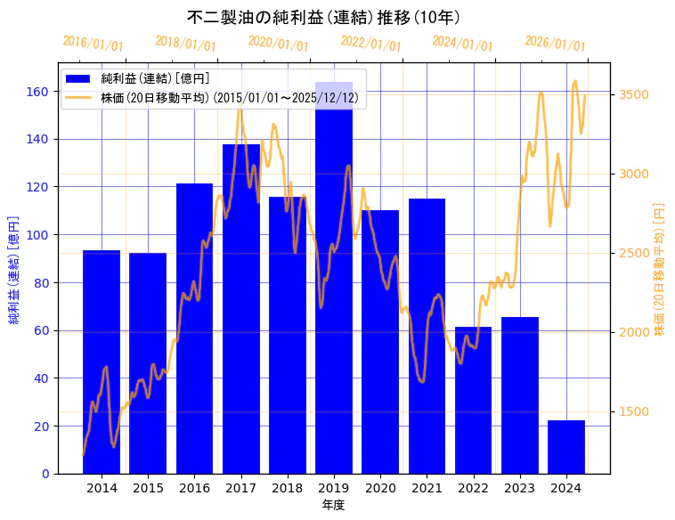 不二製油株式会社（旧会社名　不二製油グループ本社株式会社）の純利益(連結)と株価の10年間推移（2軸グラフ）