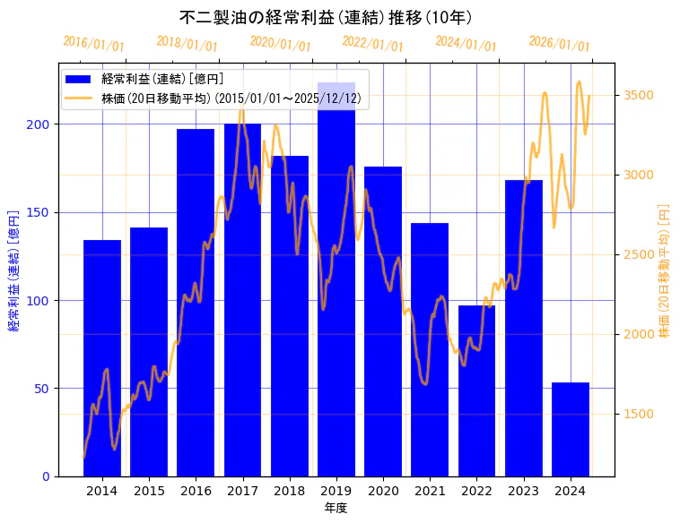 不二製油株式会社（旧会社名　不二製油グループ本社株式会社）の経常利益(連結)と株価の10年間推移（2軸グラフ）