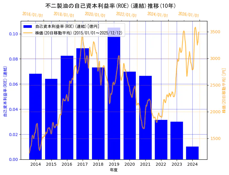 不二製油株式会社（旧会社名　不二製油グループ本社株式会社）の自己資本利益率(ROE)(連結)と株価の10年間推移（2軸グラフ）