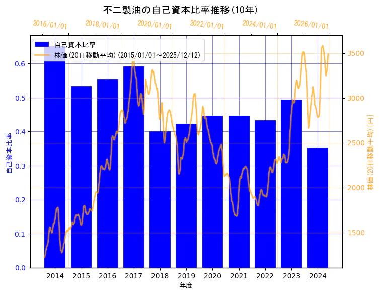 不二製油株式会社（旧会社名　不二製油グループ本社株式会社）の自己資本比率と株価の10年間推移（2軸グラフ）
