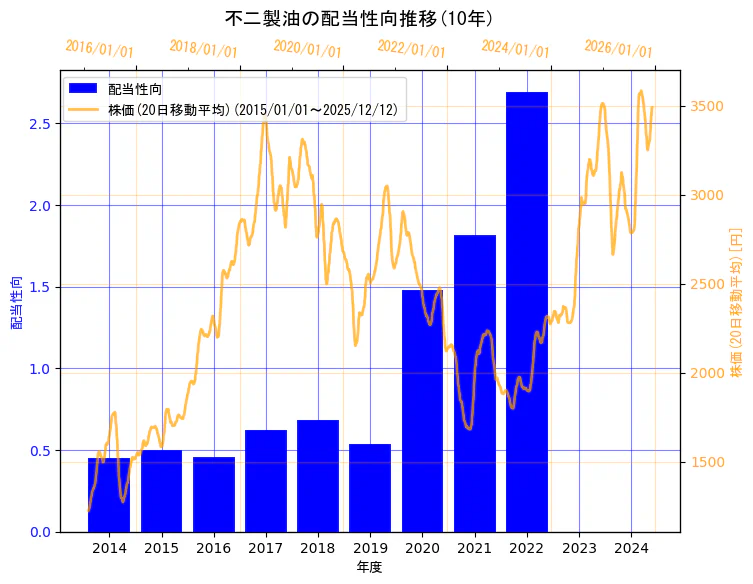不二製油株式会社（旧会社名　不二製油グループ本社株式会社）の配当性向と株価の10年間推移（2軸グラフ）