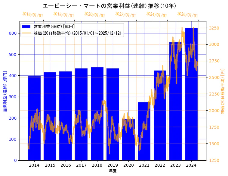 株式会社エービーシー・マートの営業利益(連結)と株価の10年間推移（2軸グラフ）