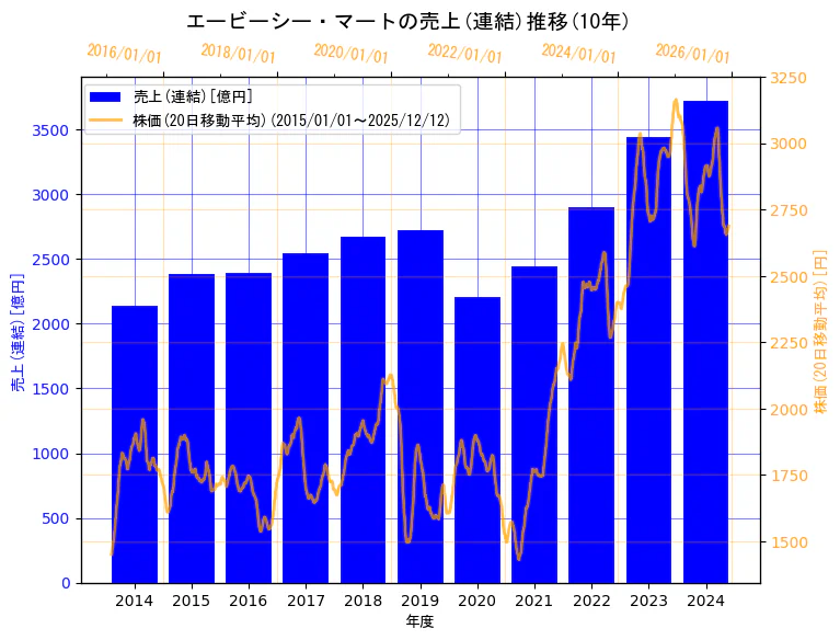 株式会社エービーシー・マートの売上(連結)と株価の10年間推移（2軸グラフ）