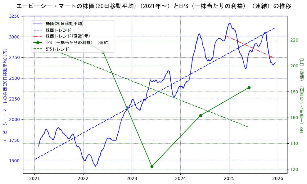 エービーシー・マートの過去5年間の株価とEPS（一株当たりの利益）の推移を示す2軸グラフ。株価の回帰直線、EPS（一株当たりの利益）の回帰直線、直近1年間の株価回帰直線を含み、業績と市場評価の関係性を視覚化。