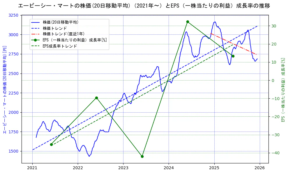 エービーシー・マートの過去5年間の株価とEPS（一株当たりの利益）成長率の推移を示す2軸グラフ。株価の回帰直線、EPS（一株当たりの利益）成長率の回帰直線、直近1年間の株価回帰直線を含み、財務指標と市場評価の関係性を視覚化。