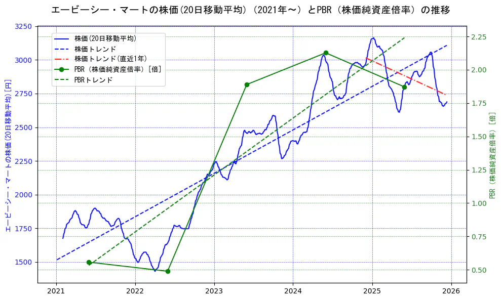 エービーシー・マートの過去5年間の株価とPBR（株価純資産倍率）の推移を示す2軸グラフ。株価の回帰直線、PBR（株価純資産倍率）の回帰直線、直近1年間の株価回帰直線を含み、財務指標と市場評価の関係性を視覚化。
