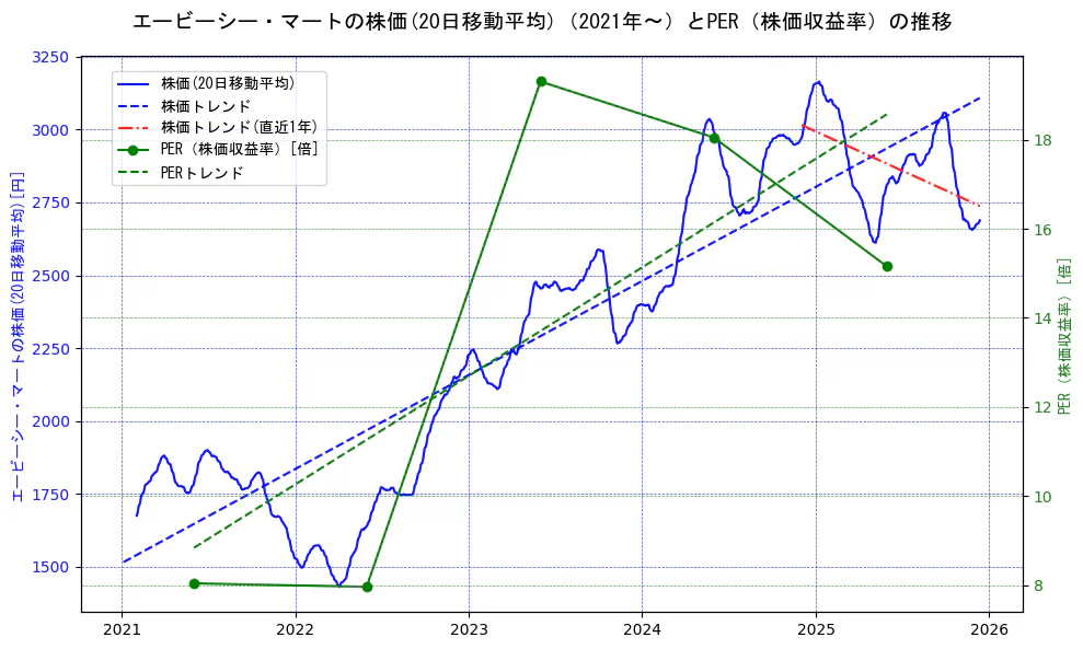エービーシー・マートの過去5年間の株価とPER（株価収益率）の推移を示す2軸グラフ。株価の回帰直線、PER（株価収益率）の回帰直線、直近1年間の株価回帰直線を含み、財務指標と市場評価の関係性を視覚化。