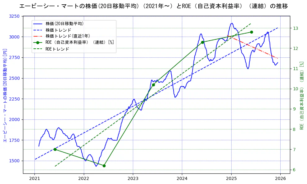 エービーシー・マートの過去5年間の株価とROE（自己資本利益率）の推移を示す2軸グラフ。株価の回帰直線、ROE（自己資本利益率）回帰直線、直近1年間の株価回帰直線を含み、業績と市場評価の関係性を視覚化。