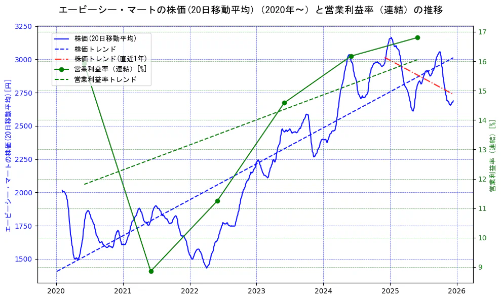 エービーシー・マートの過去5年間の株価と営業利益率の推移を示す2軸グラフ。株価の回帰直線、営業利益率の回帰直線、直近1年間の株価回帰直線を含み、業績と市場評価の関係性を視覚化。