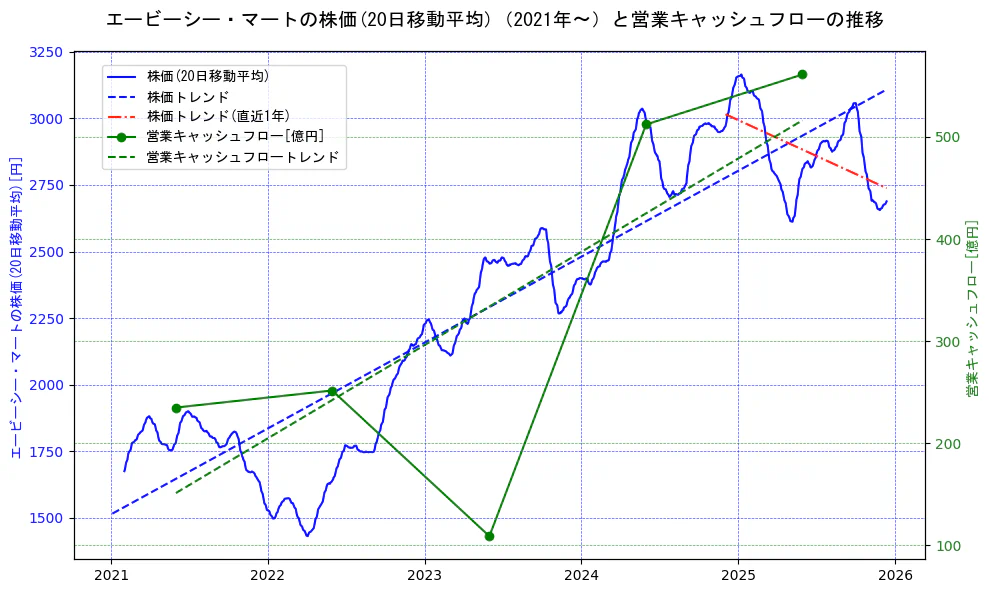 エービーシー・マートの過去5年間の株価と営業キャッシュフローの推移を示す2軸グラフ。株価の回帰直線、営業キャッシュフローの回帰直線、直近1年間の株価回帰直線を含み、財務指標と市場評価の関係性を視覚化。