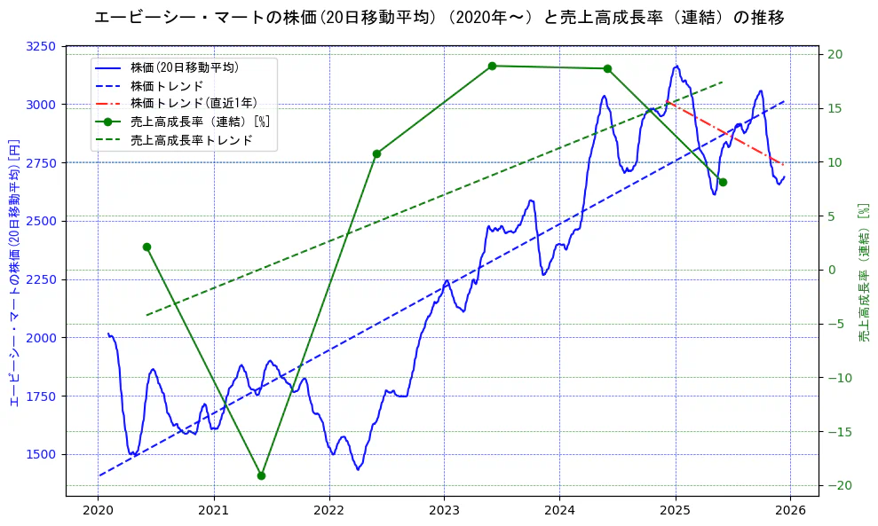 エービーシー・マートの過去5年間の株価と売上高成長率の推移を示す2軸グラフ。株価の回帰直線、売上高成長率の回帰直線、直近1年間の株価回帰直線を含み、財務指標と市場評価の関係性を視覚化。
