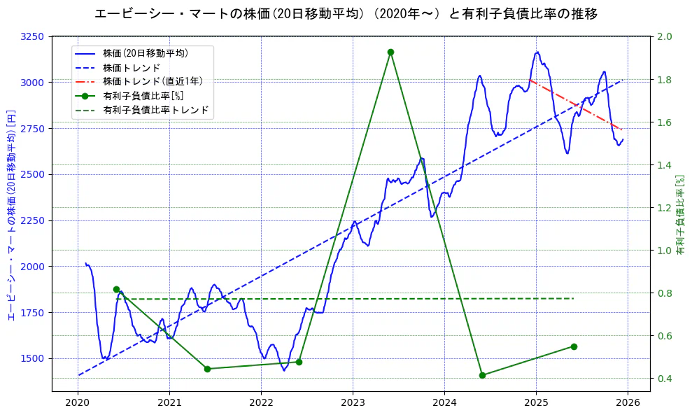 エービーシー・マートの過去5年間の株価と有利子負債比率の推移を示す2軸グラフ。株価の回帰直線、有利子負債比率の回帰直線、直近1年間の株価回帰直線を含み、財務指標と市場評価の関係性を視覚化。